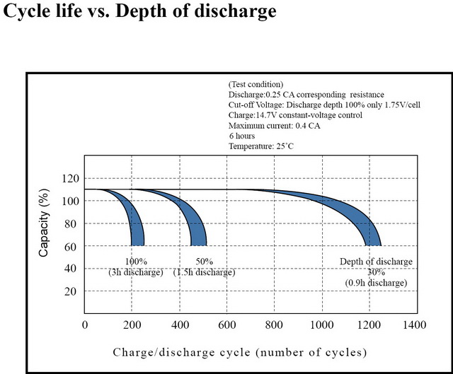 AGM CYCLE LIFE VERSUS DEPTH OF DISCHARGE